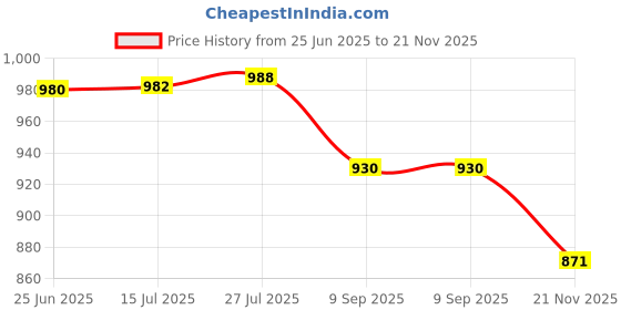 flipkart.com basil Binge Bento Box - Lunch Box for Kids| BPA Free | Leak Proof| Space - 5 Containers Lunch Box basil Price History Graph from 25 Jun 2025 to 21 Nov 2025