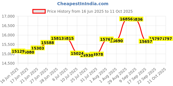 flipkart.com shreejifine Basil Leaves Basil Leaves Flourmill shreejifine Price History Graph from 16 Jun 2025 to 10 Oct 2025