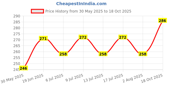 flipkart.com BASIL Pet Oats & Aloe Moisturizing Anti-Bacterial, Anti-Dandruff Anti-itching Artificial Fragrance Dog Shampoo basil Price History Graph from 30 May 2025 to 18 Oct 2025