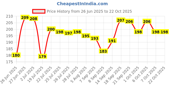 flipkart.com annieherbs Basil Seeds | Sabja Seeds for Falooda | Tukmaria Seeds for Eating | Takmaria Seed annieherbs Price History Graph from 26 Jun 2025 to 22 Oct 2025