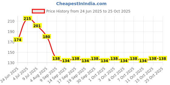flipkart.com broer Basil Tulsi Essential Oil Pure, Natural & undiluted For Skin, Hair, Aromatherapy broer Price History Graph from 24 Jun 2025 to 25 Oct 2025
