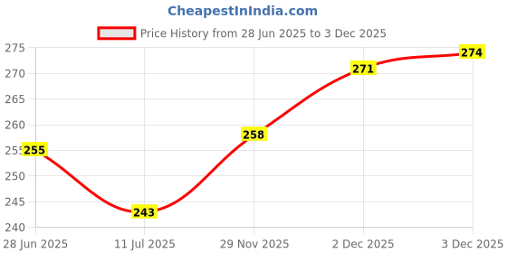 flipkart.com basilica décor Electric 7 Deep Diya for Diwali Table Lamp basilica décor Price History Graph from 28 Jun 2025 to 3 Dec 2025