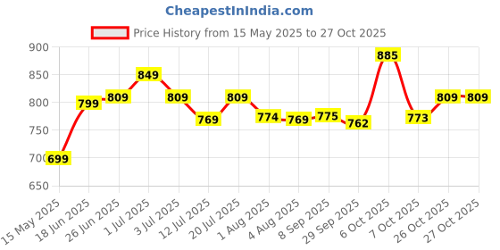 flipkart.com plantex Basin, Bathroom Sink, Bathtub Brass Pop-Up Strainer plantex Price History Graph from 15 May 2025 to 27 Oct 2025