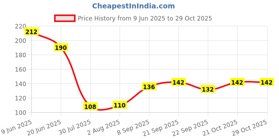 flipkart.com vcart Basin, Bathroom Sink, Bathtub, Floor, Kitchen Sink Stainless Steel Pop-Up Strainer vcart Price History Graph from 9 Jun 2025 to 28 Oct 2025