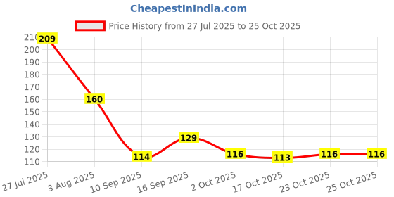 flipkart.com vashishth Basin, Bathroom Sink, Bathtub, Floor, Kitchen Sink Stainless Steel Push Down Strainer vashishth Price History Graph from 27 Jul 2025 to 23 Oct 2025