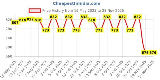 flipkart.com kopter Basin, Bathroom Sink, Bathtub, Kitchen Sink Brass Pop-Up Strainer kopter Price History Graph from 16 May 2025 to 28 Nov 2025