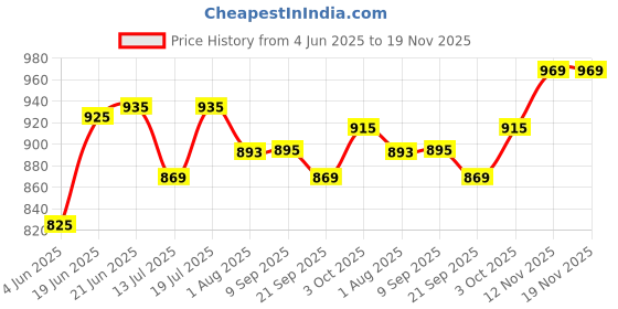flipkart.com plantex Basin, Bathroom Sink, Bathtub, Kitchen Sink Brass Pop-Up Strainer plantex Price History Graph from 4 Jun 2025 to 18 Nov 2025