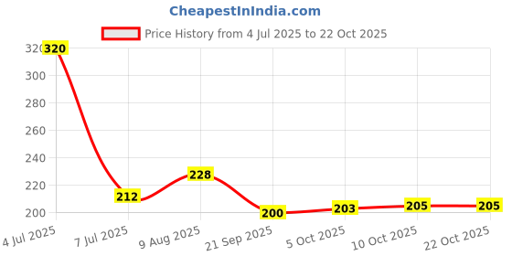 flipkart.com spazio Basin, Bathroom Sink, Bathtub, Kitchen Sink Brass Pop-Up Strainer spazio Price History Graph from 4 Jul 2025 to 22 Oct 2025