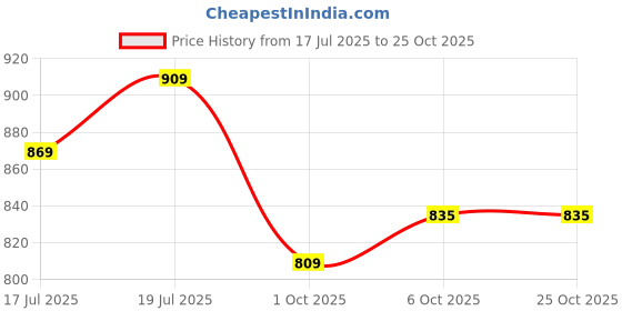 flipkart.com plantex Basin, Bathroom Sink, Bathtub, Kitchen Sink Brass Pop-Up Strainer plantex Price History Graph from 17 Jul 2025 to 24 Oct 2025
