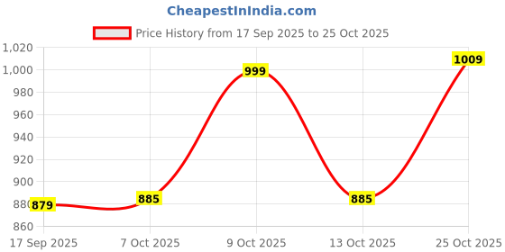 flipkart.com plantex Basin, Bathroom Sink, Bathtub, Kitchen Sink Brass Pop-Up Strainer plantex Price History Graph from 17 Sep 2025 to 24 Oct 2025