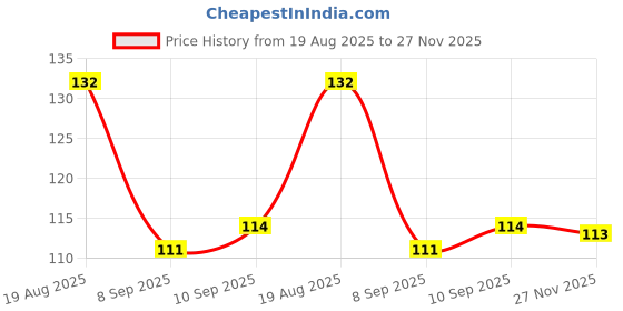flipkart.com ablue clipper Basin, Bathroom Sink, Bathtub, Kitchen Sink Plastic Pop-Up Strainer ablue clipper Price History Graph from 19 Aug 2025 to 27 Nov 2025