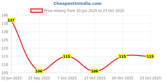 flipkart.com gopi raman enterprises Basin, Bathroom Sink, Bathtub, Kitchen Sink Stainless Steel, Plastic Pop-Up Strainer gopi raman enterprises Price History Graph from 10 Jun 2025 to 23 Oct 2025