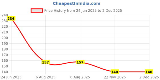 flipkart.com bathonix Basin, Bathroom Sink, Kitchen Sink Stainless Steel Push Down Strainer bathonix Price History Graph from 24 Jun 2025 to 2 Dec 2025