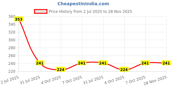 flipkart.com rastvi Basin, Bathtub, Bathroom Sink, Kitchen Sink Plastic Pop-Up Strainer rastvi Price History Graph from 2 Jul 2025 to 28 Nov 2025