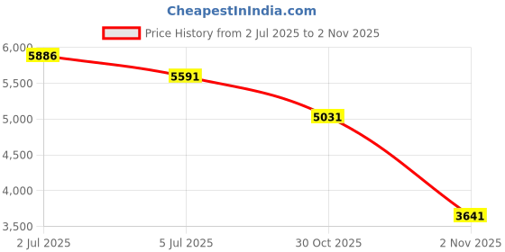 flipkart.com dorein Basin, Bathtub, Kitchen Sink, Bathroom Sink, Floor Stainless Steel Push Down Strainer dorein Price History Graph from 2 Jul 2025 to 2 Nov 2025