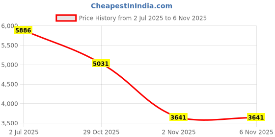 flipkart.com dorein Basin, Bathtub, Kitchen Sink, Bathroom Sink, Floor Stainless Steel Push Down Strainer dorein Price History Graph from 2 Jul 2025 to 3 Nov 2025