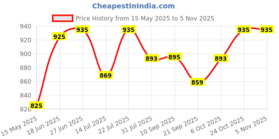 flipkart.com plantex Basin Brass Pop-Up Strainer plantex Price History Graph from 15 May 2025 to 5 Nov 2025