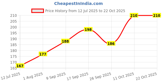 flipkart.com prestige Basin Brass Pop-Up Strainer prestige Price History Graph from 12 Jul 2025 to 21 Oct 2025