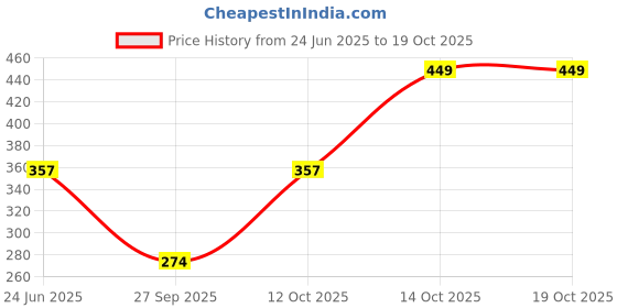 flipkart.com prestige Basin Brass Push Down Strainer prestige Price History Graph from 24 Jun 2025 to 18 Oct 2025