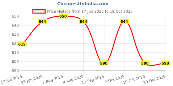 flipkart.com pesca Basin Brass Push Down Strainer pesca Price History Graph from 17 Jun 2025 to 19 Oct 2025