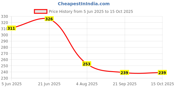 flipkart.com rushabh collections Basin, Kitchen Sink Stainless Steel Push Down Strainer rushabh collections Price History Graph from 5 Jun 2025 to 15 Oct 2025