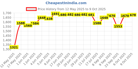 flipkart.com nirant Basin Mixer Basin Mixer Tall Pillar Cock Tap (12 Inches) Basin Mixer Rose Gold Handle Basin Mixer Faucet nirant Price History Graph from 12 May 2025 to 9 Oct 2025