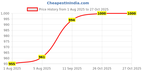 flipkart.com flowlet Basin Pillar Cock Tap Faucet for Wash Basin Gold & Matte Black Waterfall Bathroom Faucet - 7 inch Tall, Single Handle Faucet Pillar Tap Faucet flowlet Price History Graph from 1 Aug 2025 to 27 Oct 2025