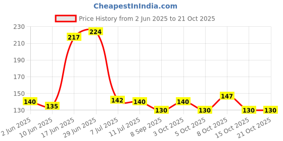 flipkart.com romp and role Basin Plastic Pop-Up Strainer romp and role Price History Graph from 2 Jun 2025 to 21 Oct 2025