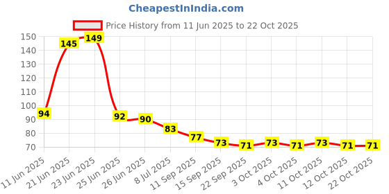 flipkart.com padchaaya Basin Plastic Pop-Up Strainer padchaaya Price History Graph from 11 Jun 2025 to 21 Oct 2025