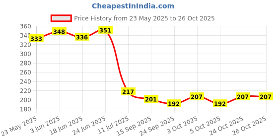 flipkart.com bbd kitchen shop Basin Plastic Pop-Up Strainer bbd kitchen shop Price History Graph from 23 May 2025 to 24 Oct 2025
