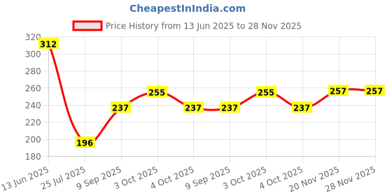 flipkart.com jpdsrn Basin Plastic Pop-Up Strainer jpdsrn Price History Graph from 13 Jun 2025 to 28 Nov 2025