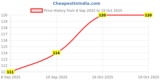 flipkart.com ablue clipper Basin Plastic Pop-Up Strainer ablue clipper Price History Graph from 8 Sep 2025 to 18 Oct 2025