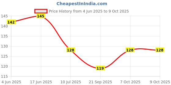 flipkart.com dhrusimi Basin Plastic Push Down Strainer dhrusimi Price History Graph from 4 Jun 2025 to 9 Oct 2025