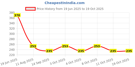flipkart.com dhrusimi Basin Plastic Push Down Strainer dhrusimi Price History Graph from 19 Jun 2025 to 19 Oct 2025