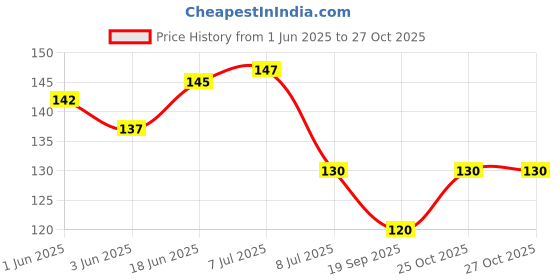 flipkart.com dhrusimi Basin Plastic Push Down Strainer dhrusimi Price History Graph from 1 Jun 2025 to 27 Oct 2025