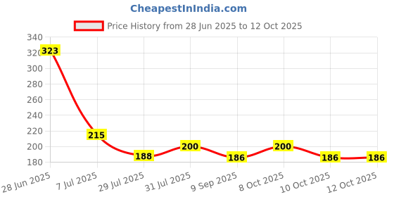 flipkart.com shive shakti sells Basin Stainless Steel Pop-Up Strainer shive shakti sells Price History Graph from 28 Jun 2025 to 12 Oct 2025