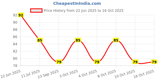 flipkart.com vadhavan Basin Stainless Steel Pop-Up Strainer vadhavan Price History Graph from 22 Jun 2025 to 16 Oct 2025