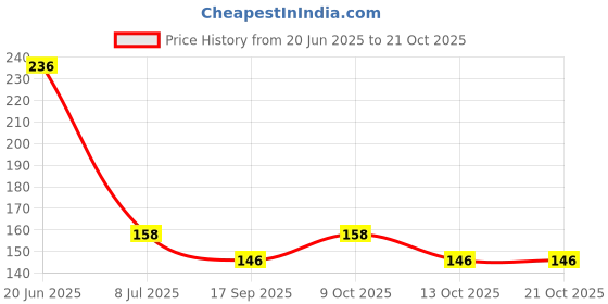 flipkart.com aarya Basin Stainless Steel Pop-Up Strainer aarya Price History Graph from 20 Jun 2025 to 21 Oct 2025