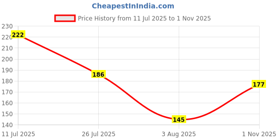 flipkart.com hitech kitchen Basin Stainless Steel Pop-Up Strainer hitech kitchen Price History Graph from 11 Jul 2025 to 1 Nov 2025