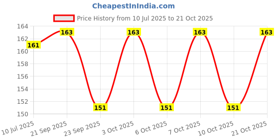 flipkart.com nukra Basin Stainless Steel Pop-Up Strainer nukra Price History Graph from 10 Jul 2025 to 21 Oct 2025