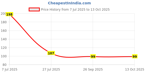 flipkart.com top select Basin Stainless Steel Pop-Up Strainer top select Price History Graph from 7 Jul 2025 to 13 Oct 2025