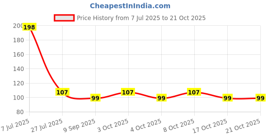flipkart.com top select Basin Stainless Steel Pop-Up Strainer top select Price History Graph from 7 Jul 2025 to 21 Oct 2025
