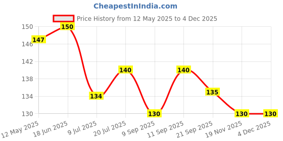 flipkart.com rushabh collections Basin Stainless Steel Push Down Strainer rushabh collections Price History Graph from 12 May 2025 to 3 Dec 2025