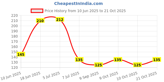 flipkart.com longjourney Basin Stainless Steel Push Down Strainer longjourney Price History Graph from 10 Jun 2025 to 21 Oct 2025