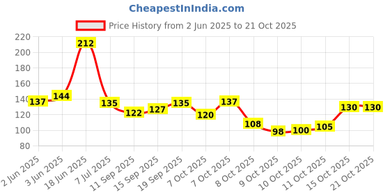 flipkart.com salina Basin Stainless Steel Push Down Strainer salina Price History Graph from 2 Jun 2025 to 21 Oct 2025