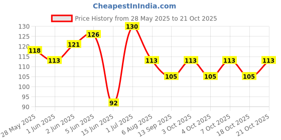 flipkart.com tekzie Basin Stainless Steel Push Down Strainer tekzie Price History Graph from 28 May 2025 to 21 Oct 2025