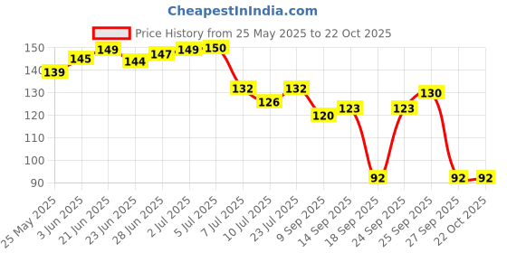 flipkart.com iset Basin Stainless Steel Push Down Strainer iset Price History Graph from 25 May 2025 to 21 Oct 2025