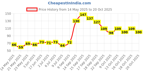 flipkart.com spylock Basin Stainless Steel Push Down Strainer spylock Price History Graph from 14 May 2025 to 20 Oct 2025
