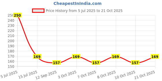 flipkart.com kitchenfest Basin Stainless Steel Push Down Strainer kitchenfest Price History Graph from 5 Jul 2025 to 21 Oct 2025