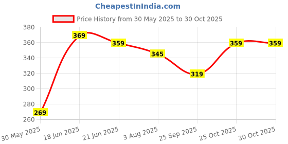 flipkart.com plantex Basin Stainless Steel Push Down Strainer plantex Price History Graph from 30 May 2025 to 28 Oct 2025